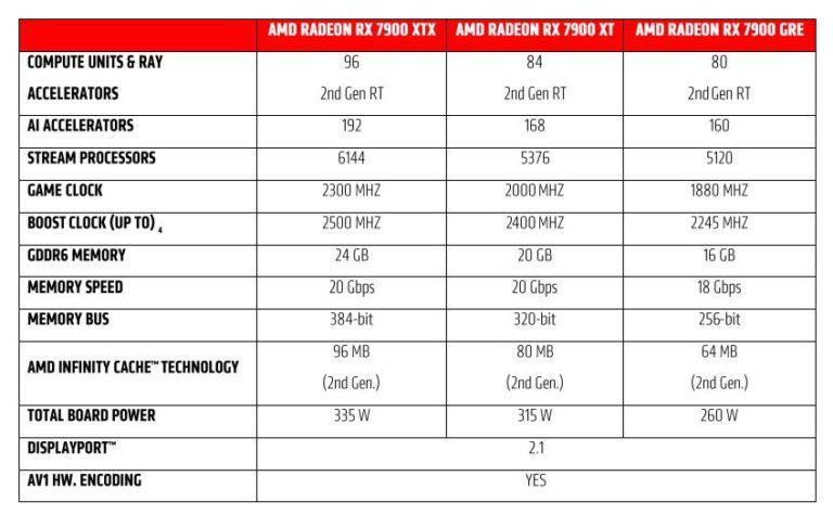 Rozpočtová verzia AMD 7900 XT GPU prichádza do USA za 549 dolárov